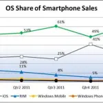 Diffusione smartphone negli USA Android cresce, iPhone cala