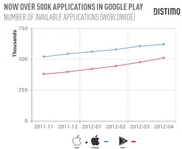 Play store supera le 500 mila apps