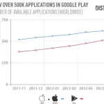 Play store supera le 500 mila apps