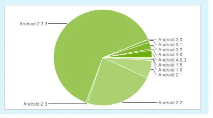 Distribuzione di Android: Marzo 2012...ICS è in crescita